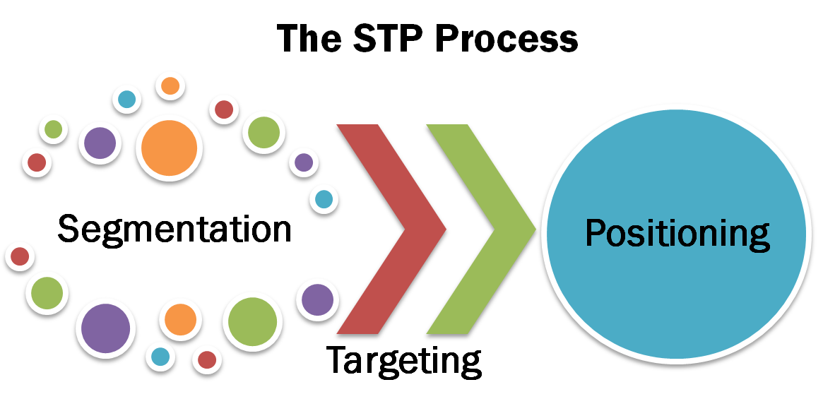 مدل بازاریابی STP؛ روشی هدفمند برای کسب بیشترین سود